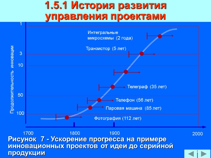 98 Рисунок  7 - Ускорение прогресса на примере инновационных проектов от идеи до